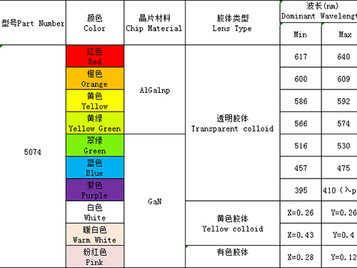 5074（單、雙、全彩、ICRGB、發(fā)射接收）全系列