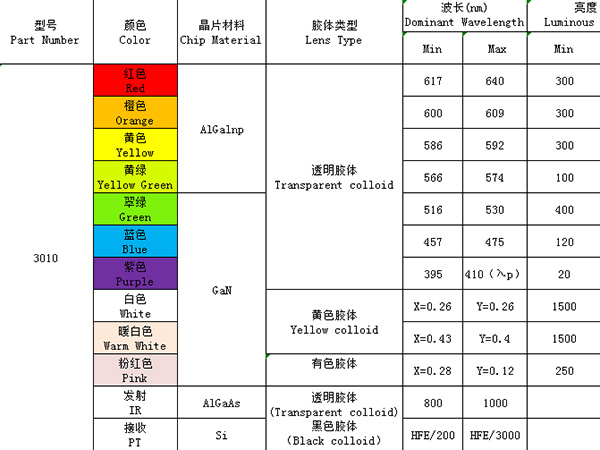 3010（單色、發(fā)射接收）系列