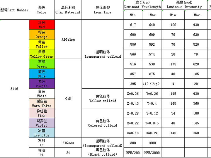 3116（全彩、ICRGB、發(fā)射接收）系列